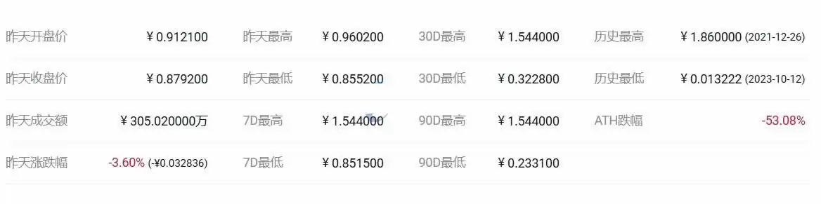 APX币最新价格是多少?涨了多少倍?