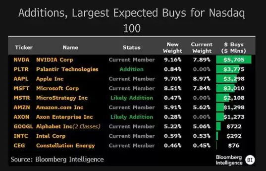 比特币概念股MSTR加入纳斯达克100指数