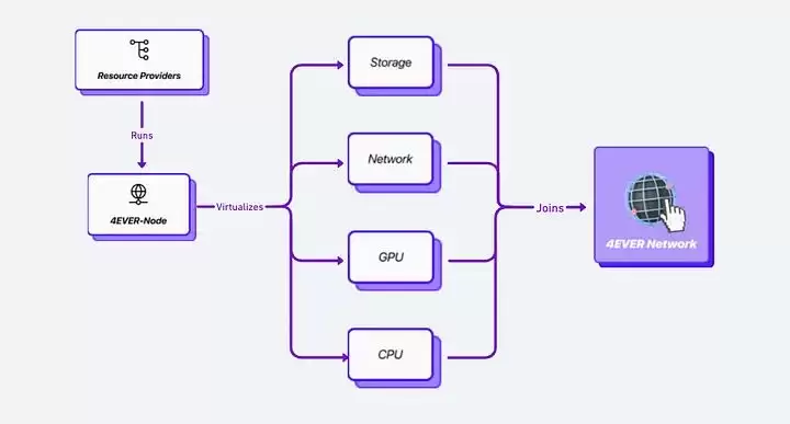 4EVERLAND(4EVER)币是什么?4EVER币价格预测(2025-2030)