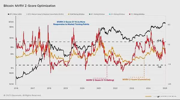 BTC进入修正阶段了吗？近期前景如何？