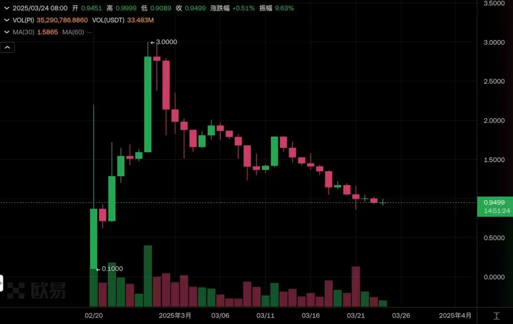 Pi币去中心化或是假？全球仅3个超级节点由官方掌控，币价失守1美元大关