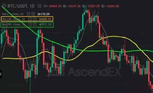 币圈MA移动平均线参数如何设置？如何运用MA辅助分析？