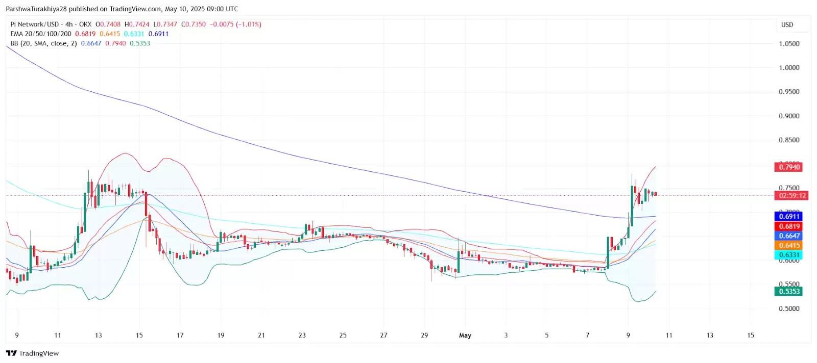 PI币价格预测:PI币上线币安后能涨到多高?