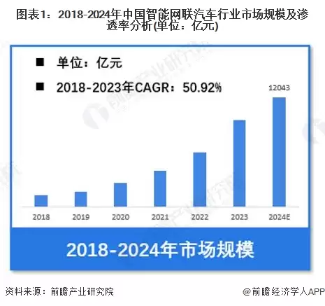 图1：2018-2024年中国智能网联汽车行业市场规模及渗透率分析(单位：亿元)