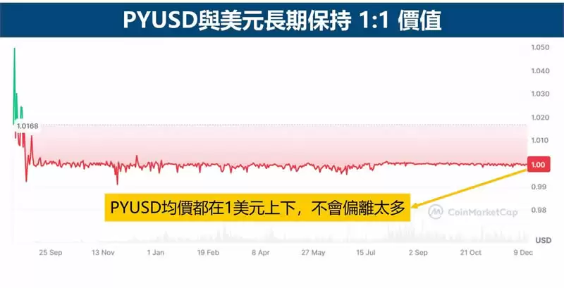 Paypal公司推出美元稳定币PYUSD是什么？有什么风险？
