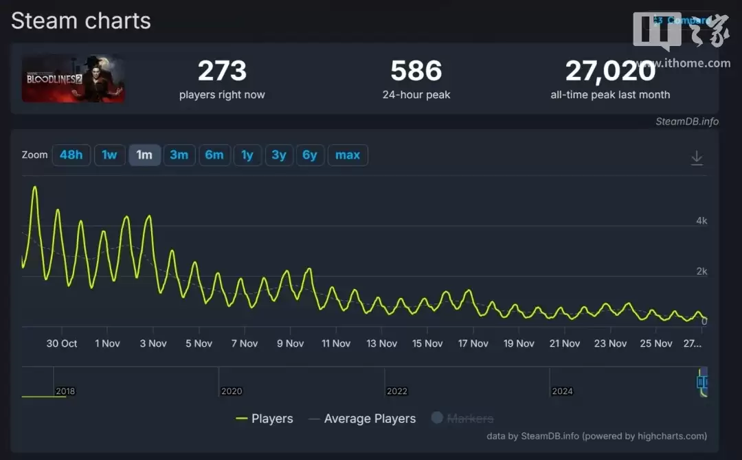 P社在《吸血鬼：避世血族2》上亏损3.55亿瑞典克朗，称原因在自己