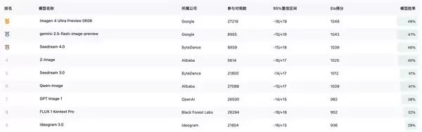 6B参数硬刚旗舰模型 阿里最新生图模型掀桌了