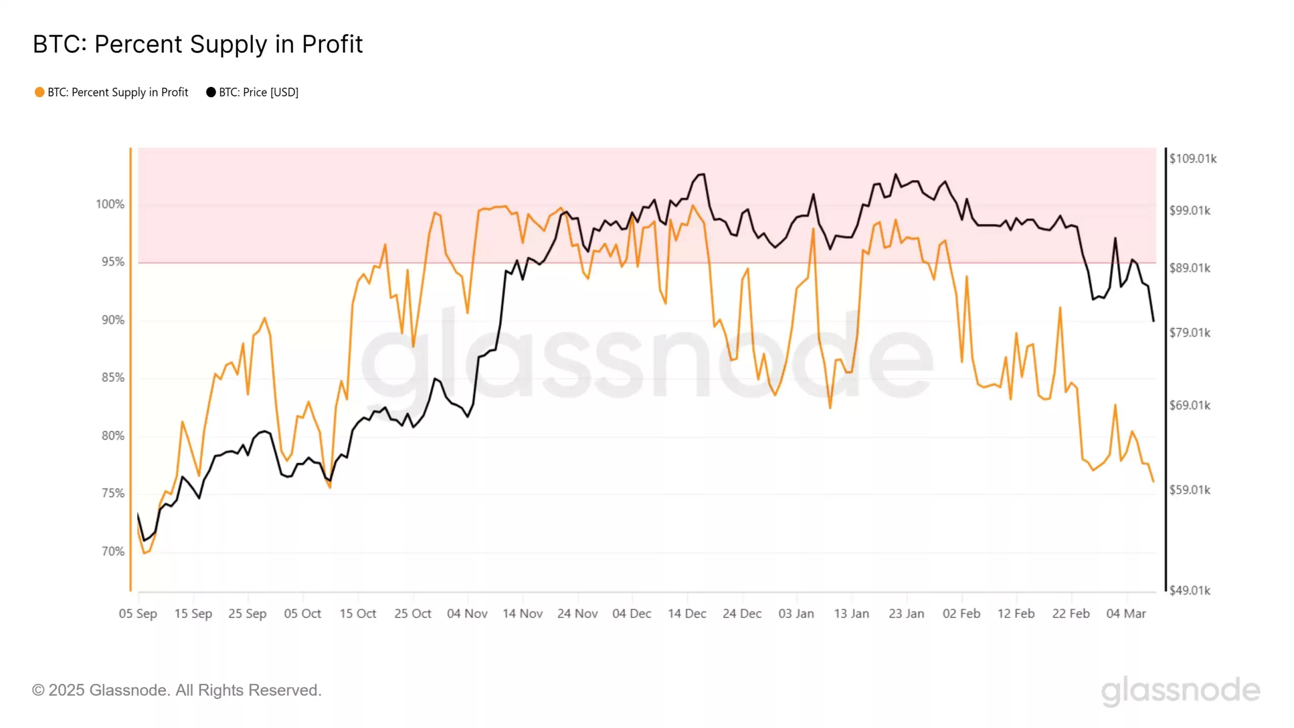 比特币供应量损失23%,是否将再次跌破80000美元？