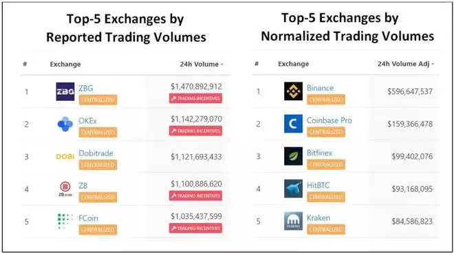 CoinGecko推出信任评分(Trust Score),交易所排名巨变
