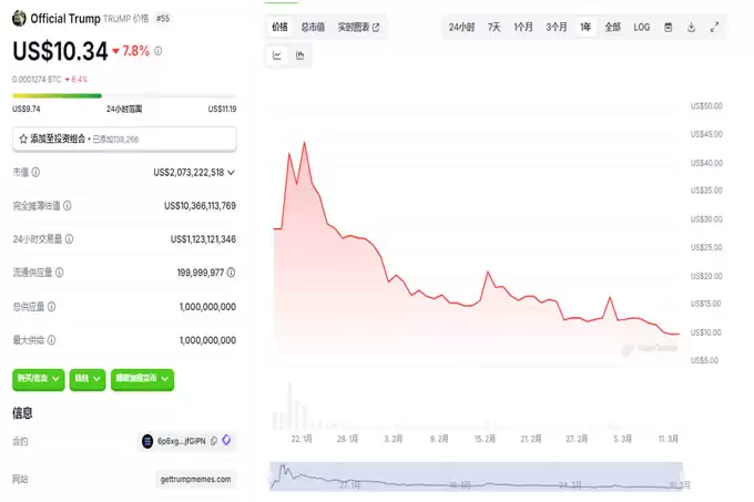 特朗 普代币Trump暴跌至10美元,是抄底良机还是韭菜收割机？