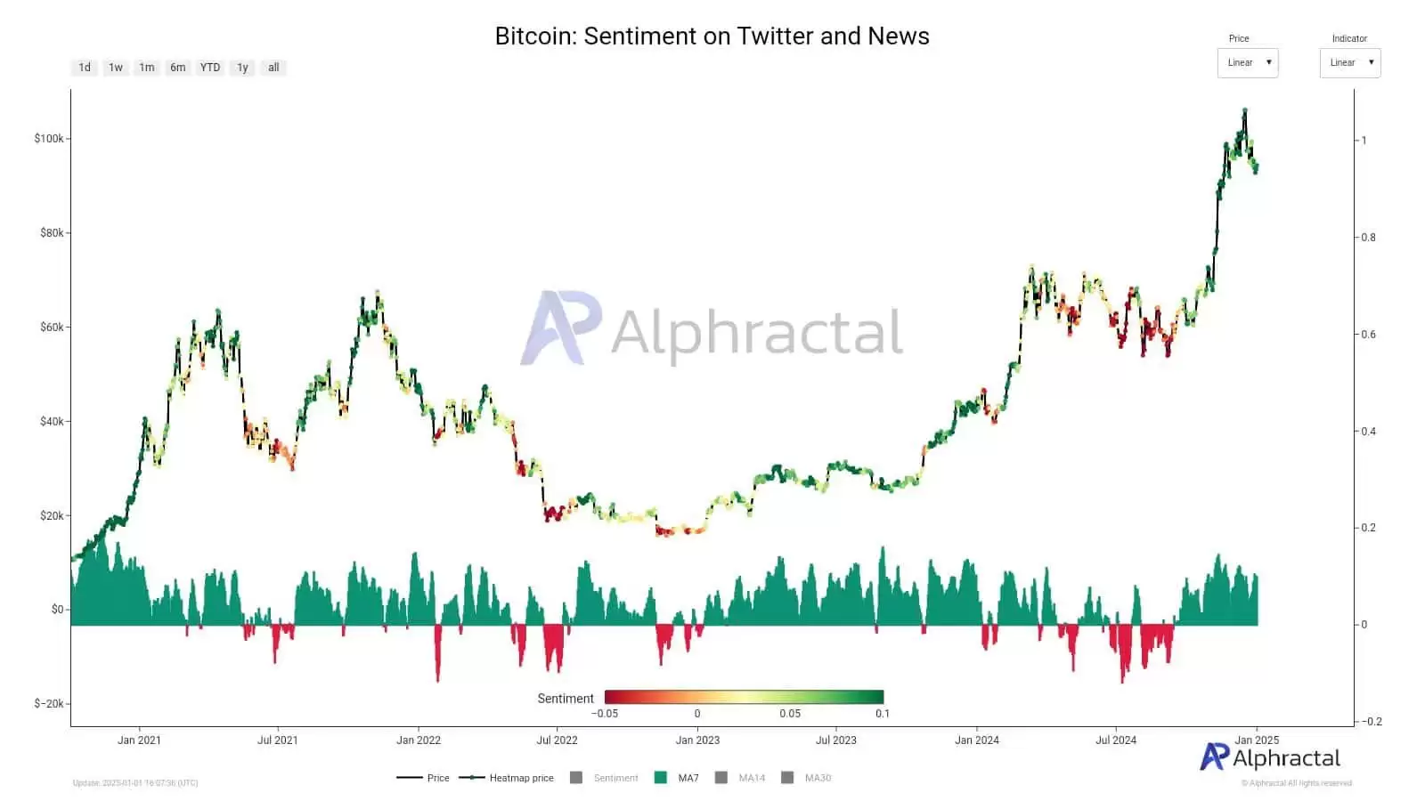 比特币价格要变?比特币LTH开始向STH出售,BTC警告信号强烈?