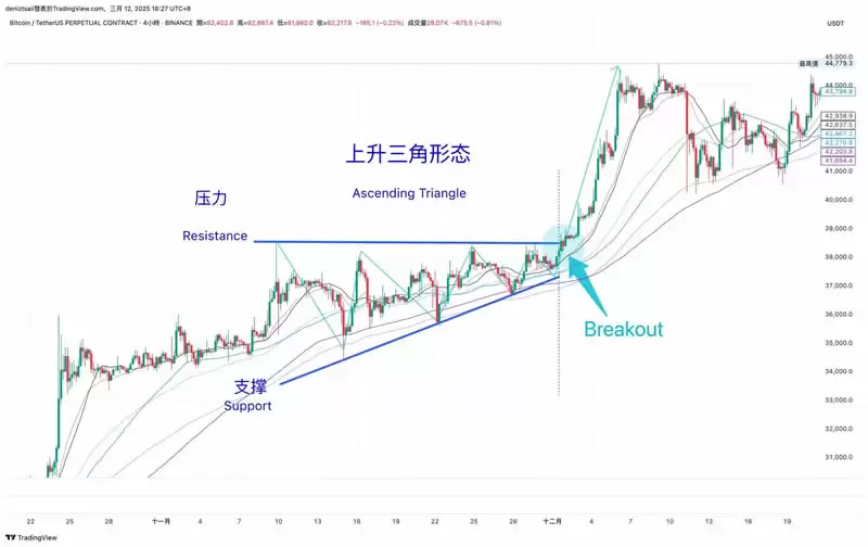币圈技术分析教学:支撑压力位、关键价格与撑压交易策略