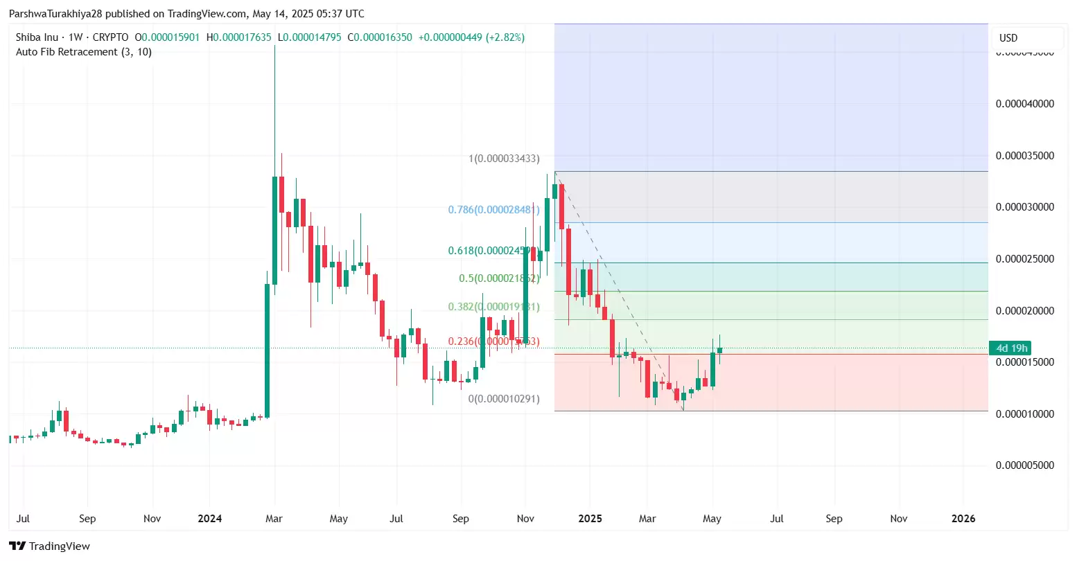 Shib币价格预测:交易所预测Shib暴涨4166567%,达到1美元