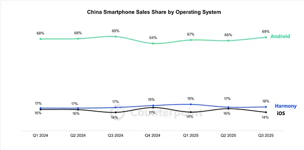 与iOS、安卓三分天下！华为鸿蒙OS第三季度份额增至18%：nova 14成增长主力