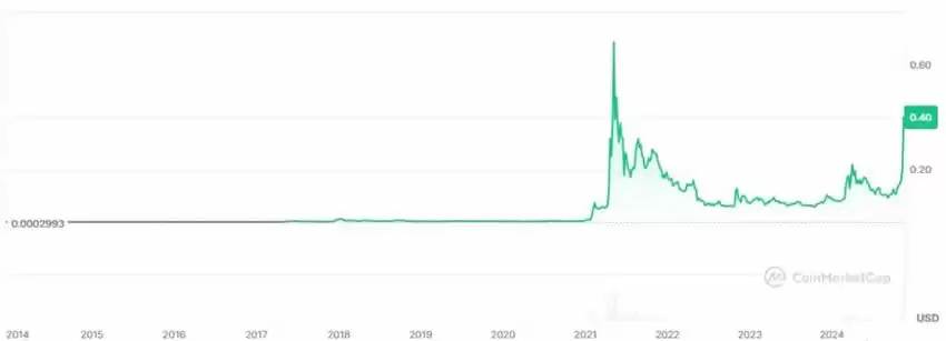 狗狗币(Dogecoin)是什么?狗狗币怎么买?马斯克跟狗狗币的关系