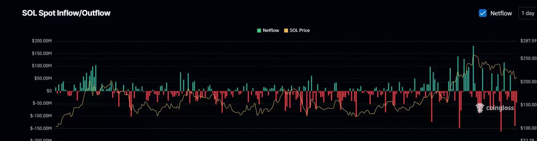 索拉纳价格上涨趋势明显:SOL牛市即将回归!