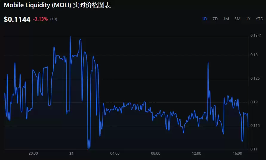 Mobile Liquidity(moli)币是什么？实际应用有哪些？如何运作？