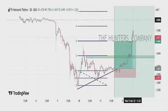 Pi Network(PI)价格飙升:突破1.50美元,未来能否冲击5美元?