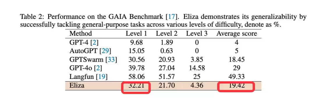 解读Eliza币技术白皮书:一个Web3友好的AI代理操作系统