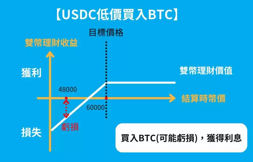 Pionex派网双币理财是什么？派网双币理财投资策略及教学
