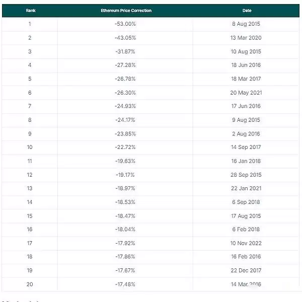加密市场回调分析:为什么加密市场回调3天?