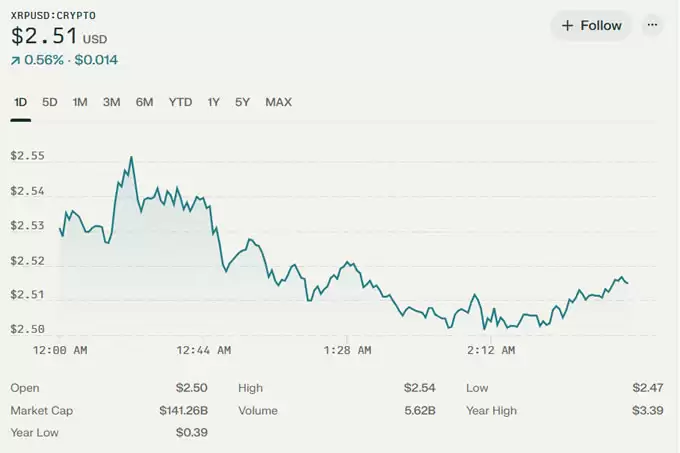 XRP 价格预测3 月7、8、9 日,加密货币高峰会影响XRP 吗？