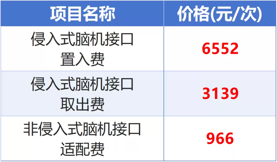全国首例“医保价”脑机接口手术完成