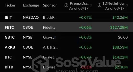 比特币现货ETF单日净流入量来到2.74亿美元!富达FBTC最亮眼 机构需求升温