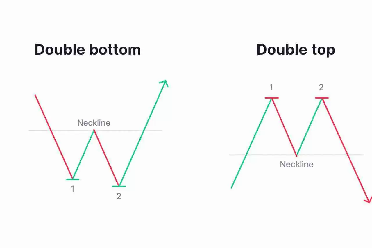 币圈镊子顶部和镊子底部形态是什么？如何使用它们识别加密货币的逆转信号？