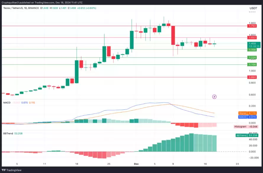 2025-2030年Tezos价格预测:XTZ币能涨到多高?