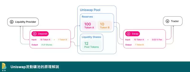 如何使用Uniswap交易所?如何在Uniswap增加流动性?(网页+手机)