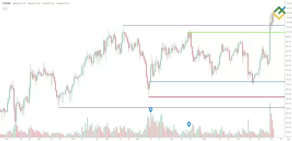 LiteFinance: 区间交易