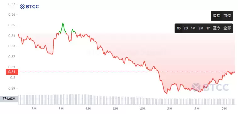 The AI Prophecy(ACT)币是什么？ACT币价分析及未来展望