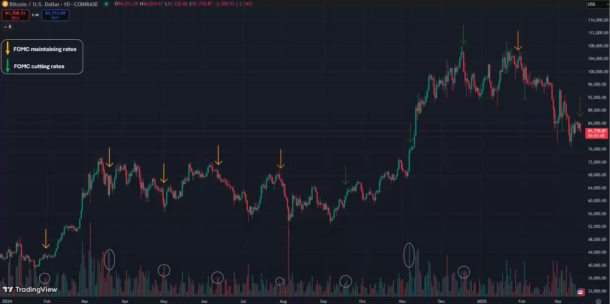 FOMC会议期间比特币价格波动加剧，这次会有什么不同？