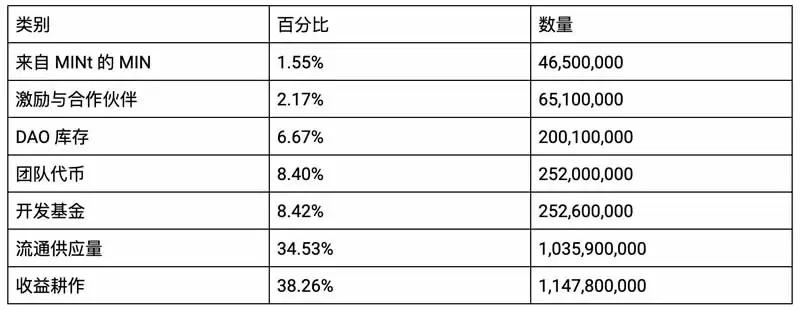 MinSwap(MIN)币是什么？MinSwap背景、产品、治理介绍