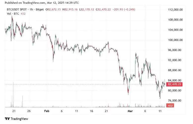 2025年第一季度比特币的价格走势:从创纪录高位到熊市趋势和未来展望