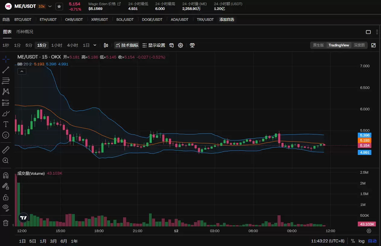 Magic Eden(ME)币还能涨到10U吗?为什么?