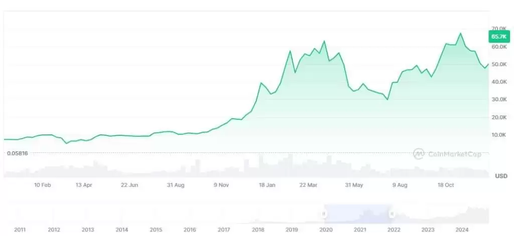 为什么比特币能大涨超过10000%？比特币十年历史价格走势分析