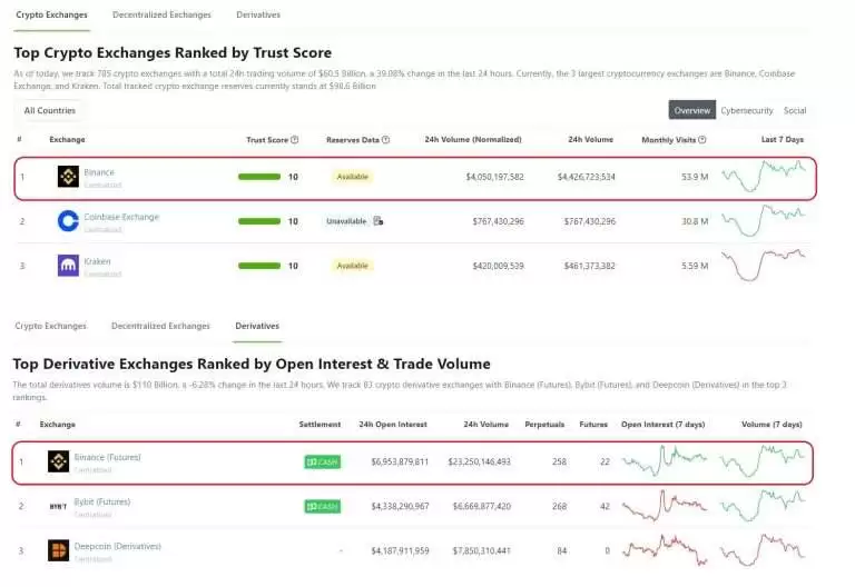 Binance交易所安全吗？有哪些功能？优缺点及风险全介绍