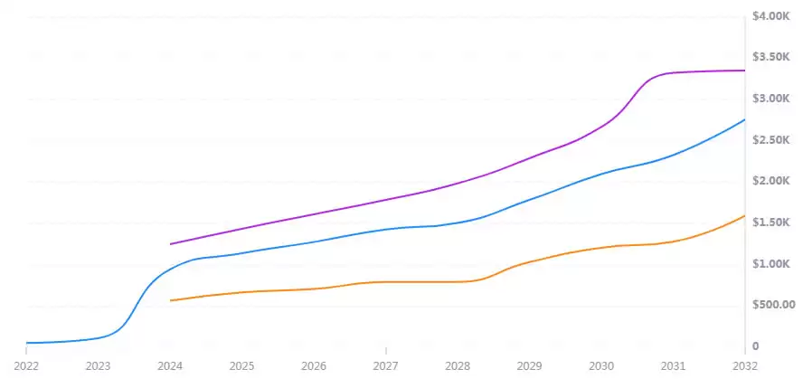 AAVE币未来价格如何？2025-2030年AAVE币价格预测