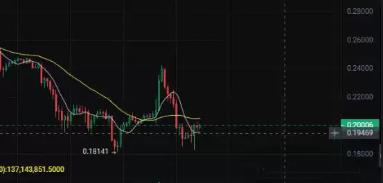 狗狗币(Doge)价格预测:可能激发十倍上涨的关键阻力水平