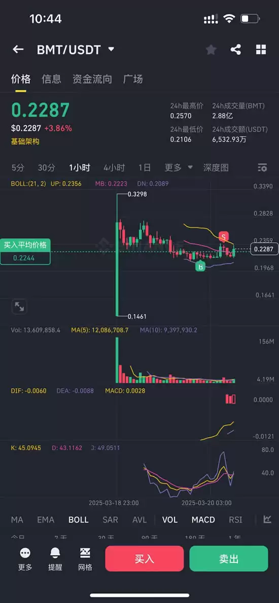 BMT币是什么?怎么买?币安新空投,BMT币价格走势及未来