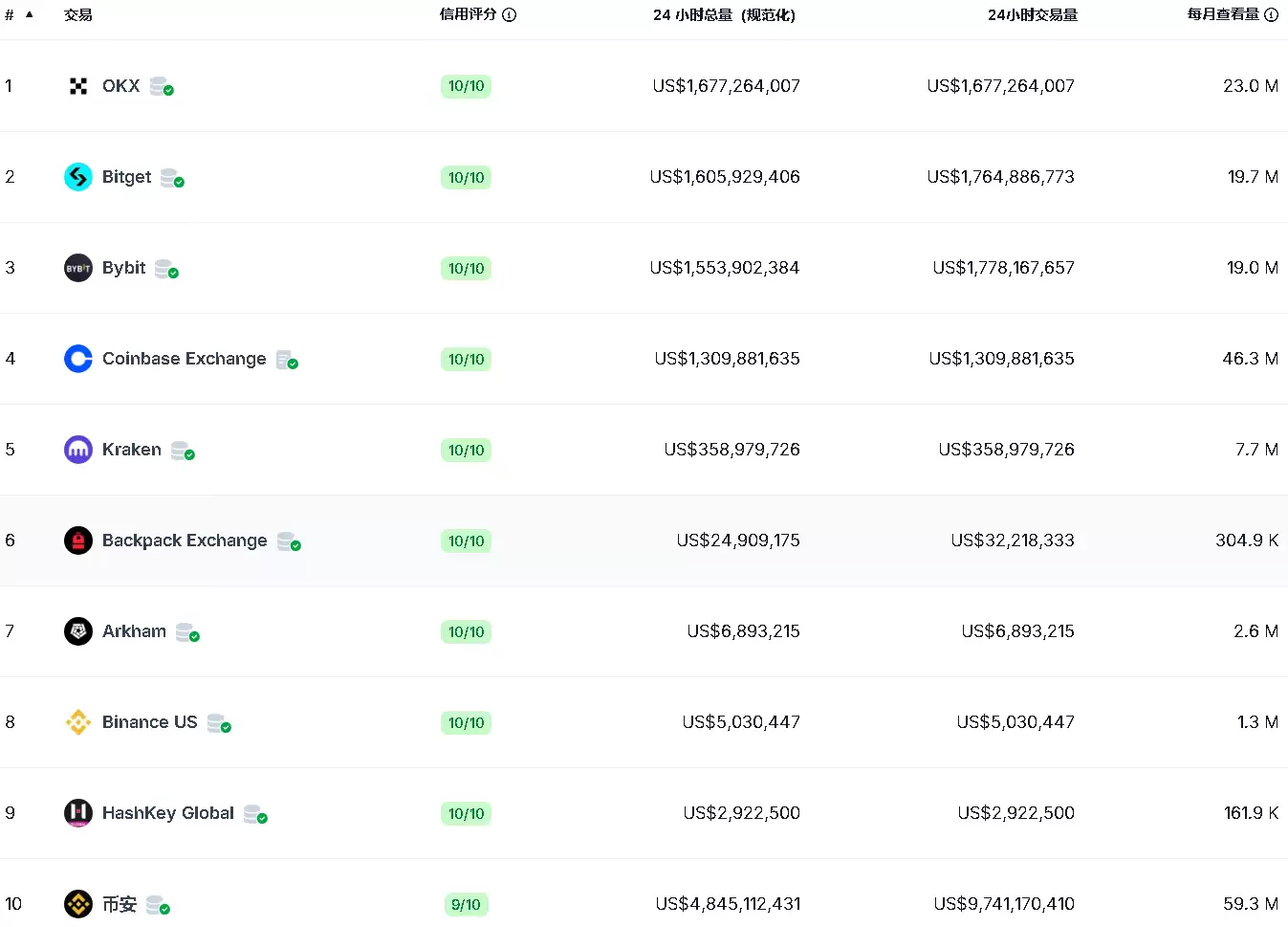 区块链十大交易所排名(2025年4月最新排名)