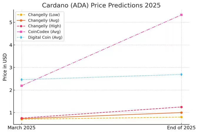 2025年Cardano (ADA) 价格预测:成为美国储备加密资产的影响