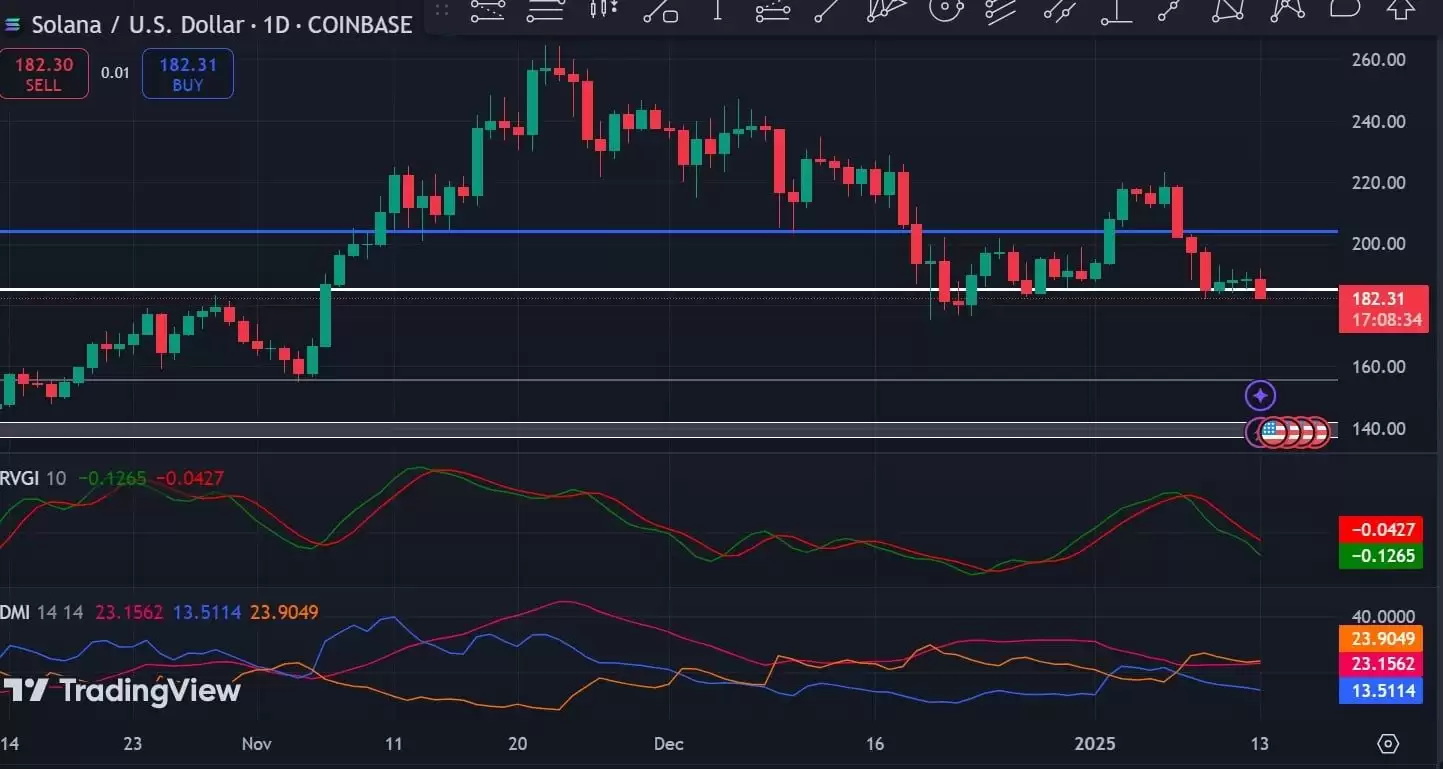 SOL价格走势分析:索拉纳会飙升至299美元还是跌至109美元