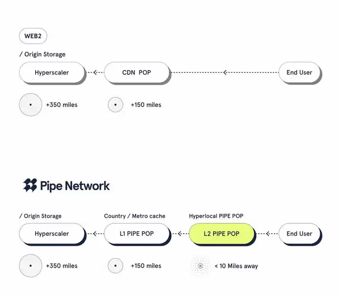 什么是Pipe网络?Pipe网络特点、好处及如何运作的介绍