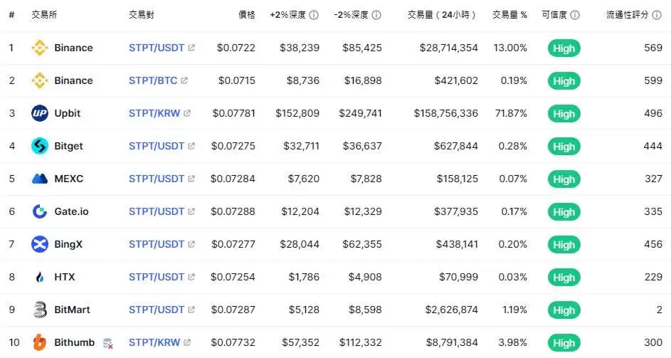 STP(STPT/AWE)币是什么？未来如何？STPT/AWE价格分析及预测