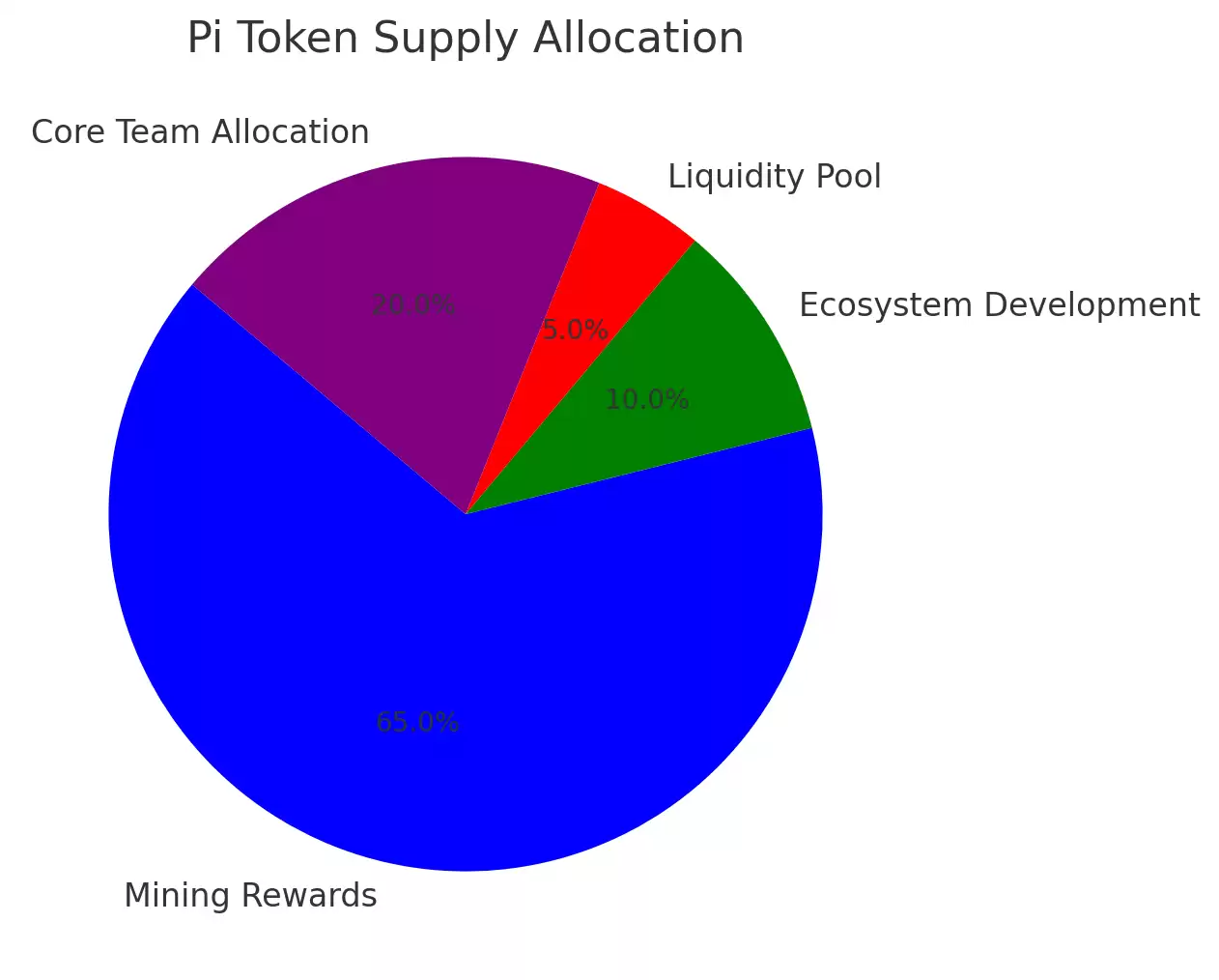 Pi Network(PI)是什么?Pi Network 主要功能介绍