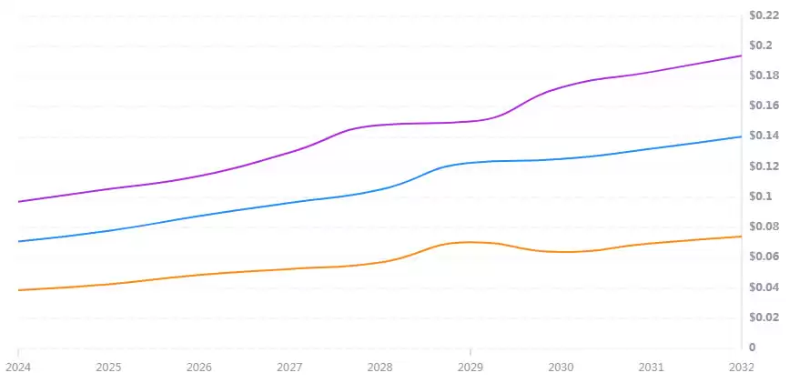 SWELL币未来价格如何？2025-2030年Swell Network(SWELL)价格预测
