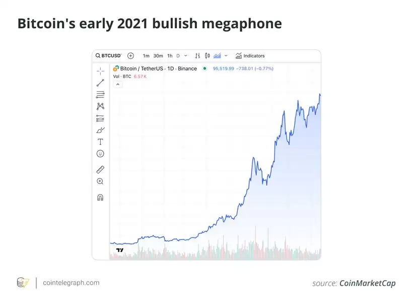 比特币喇叭形态k线形态图解:震荡市场中制定高效风险管理策略